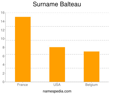 Familiennamen Balteau