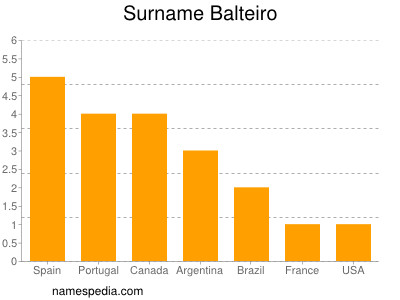 Familiennamen Balteiro