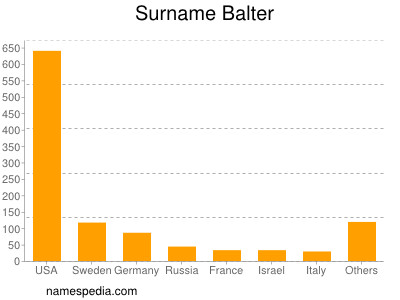 Familiennamen Balter