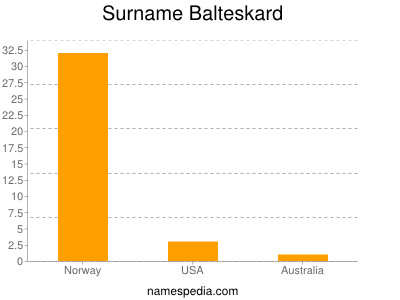 Familiennamen Balteskard