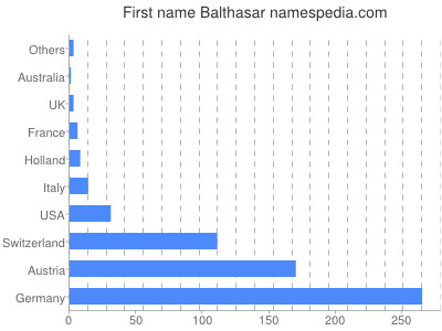 Given name Balthasar