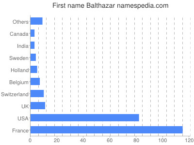 Vornamen Balthazar