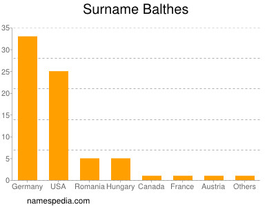 Familiennamen Balthes