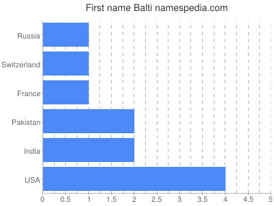 Vornamen Balti