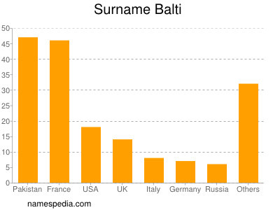 Familiennamen Balti