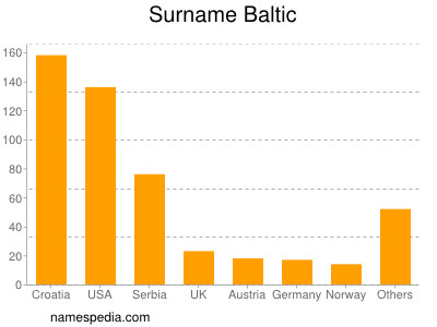 nom Baltic