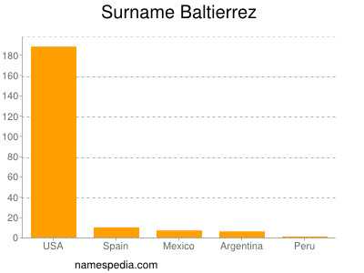 Familiennamen Baltierrez