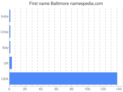 Vornamen Baltimore