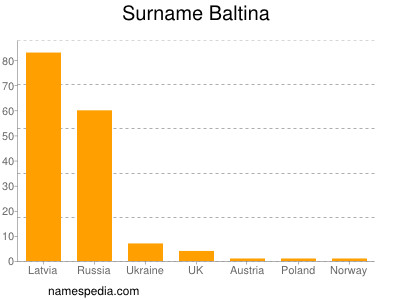 Familiennamen Baltina