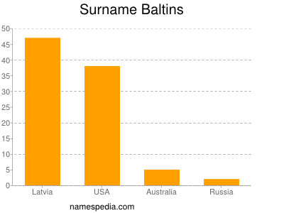 Surname Baltins