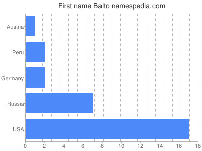 Given name Balto