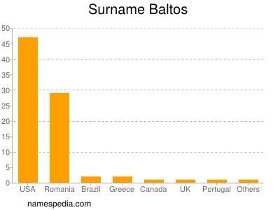 Surname Baltos