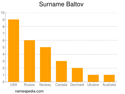 Familiennamen Baltov