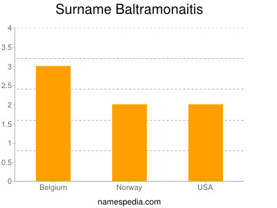 Familiennamen Baltramonaitis