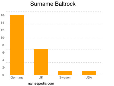 Familiennamen Baltrock