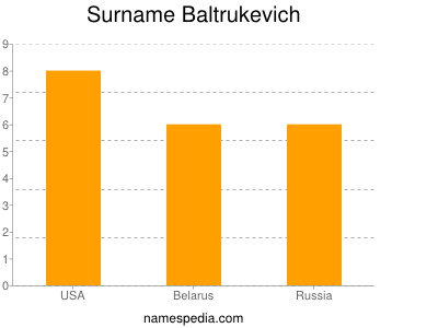 Familiennamen Baltrukevich