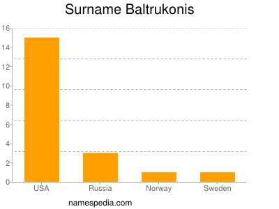 Familiennamen Baltrukonis