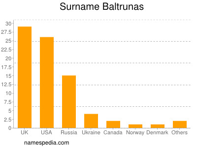 Familiennamen Baltrunas