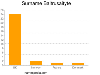 Familiennamen Baltrusaityte