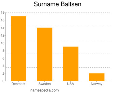 Familiennamen Baltsen