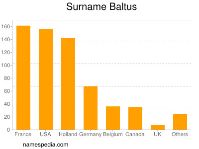 Surname Baltus