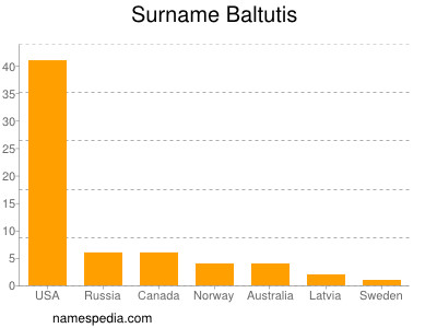 Familiennamen Baltutis