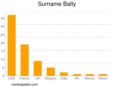 Familiennamen Balty