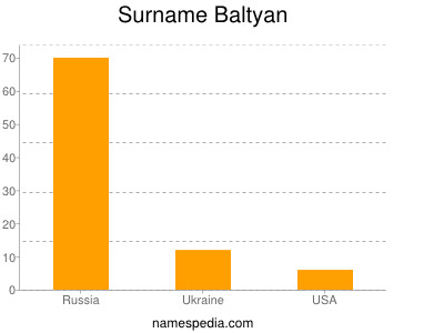 Familiennamen Baltyan