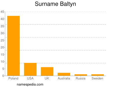 Surname Baltyn