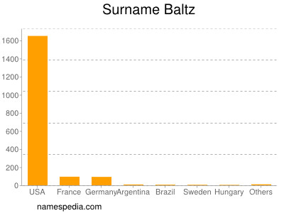 Surname Baltz