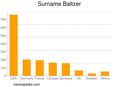 Familiennamen Baltzer