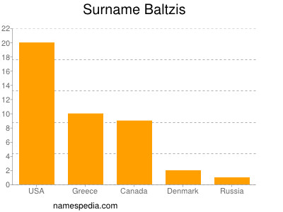 Familiennamen Baltzis