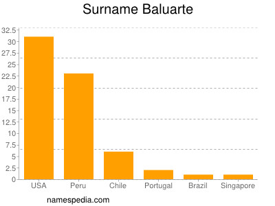 Familiennamen Baluarte