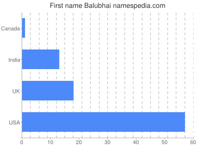 prenom Balubhai