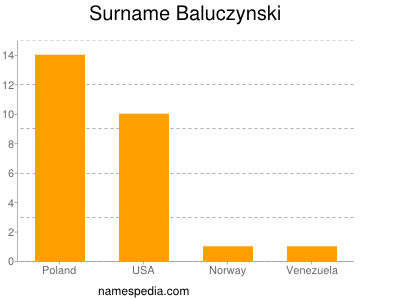 Familiennamen Baluczynski