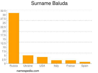 Surname Baluda