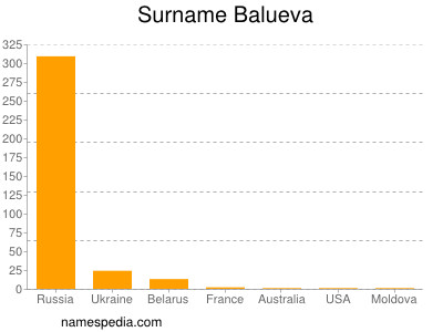 Surname Balueva
