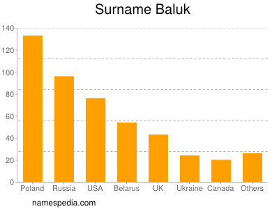 nom Baluk