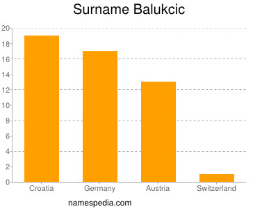 Familiennamen Balukcic