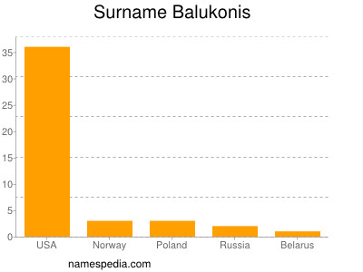 Familiennamen Balukonis
