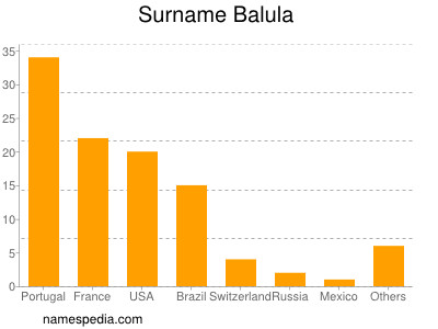 Surname Balula