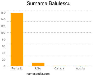 Familiennamen Balulescu