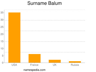 Familiennamen Balum