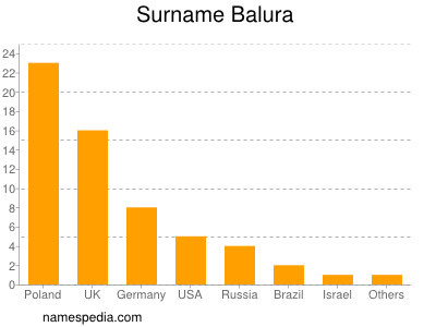 Familiennamen Balura