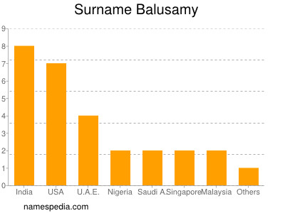 nom Balusamy