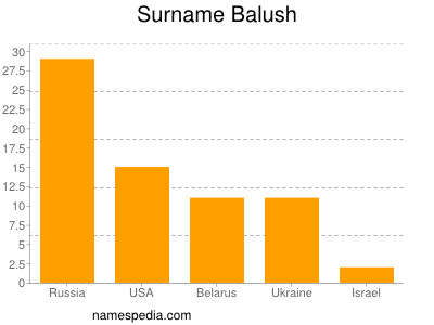Surname Balush