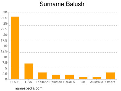 Surname Balushi