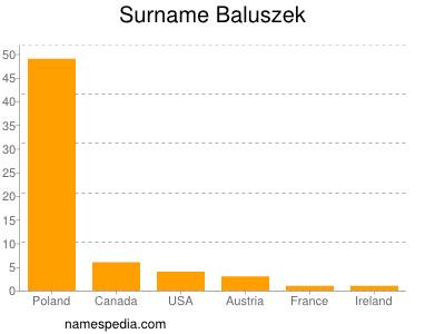 Surname Baluszek