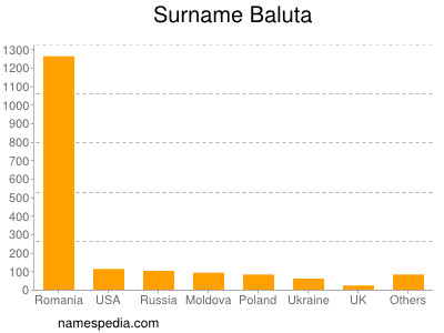 Surname Baluta