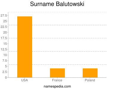 Familiennamen Balutowski